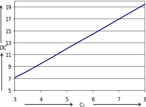 Figure 2.  Effect of time cycle on total cost  