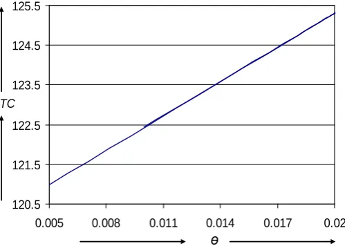 Figure 5.  Effect of deterioration rate on total cost 