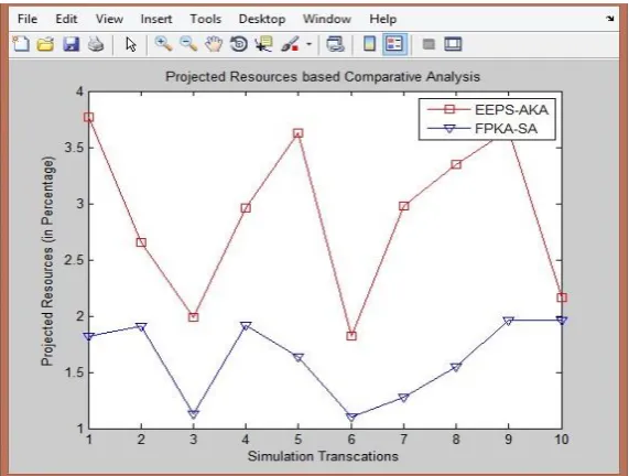 Fig. 4.3: Entropy based graph for scenario 1  