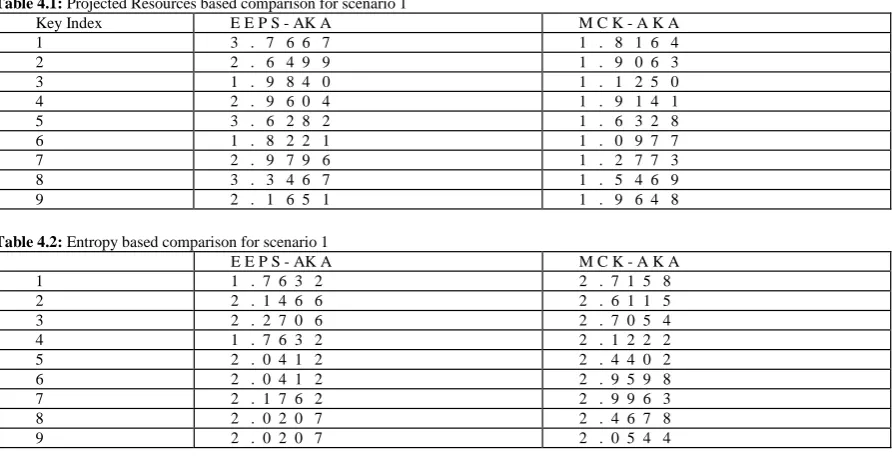 Table 4.1: Projected Resources based comparison for scenario 1 Key Index E E P S - AK A 