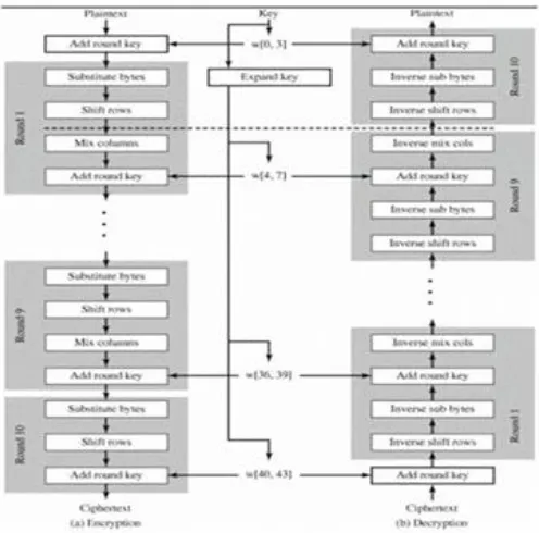 Fig. 1: Block Diagram of AES Algorithm 