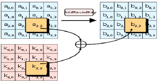 Fig. 2: Sub Bytes Transformation 