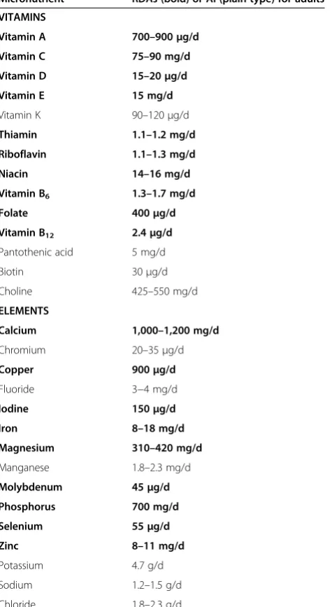 Table 1 Dietary reference intakes (DRIs): recommendeddietary allowances or adequate intakes for vitamins andelements [5]