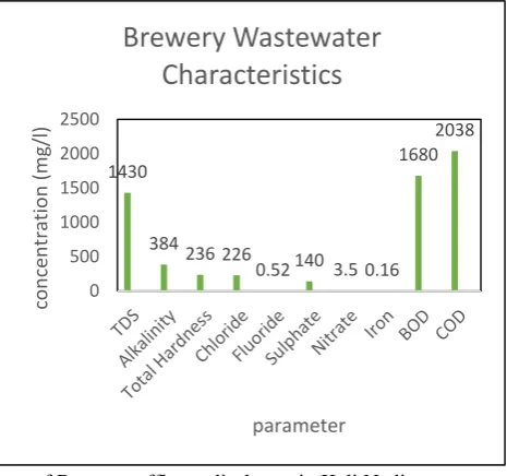 Fig. 1: Water quality parameters of Brewery effluent discharge in Kali Nadi.  
