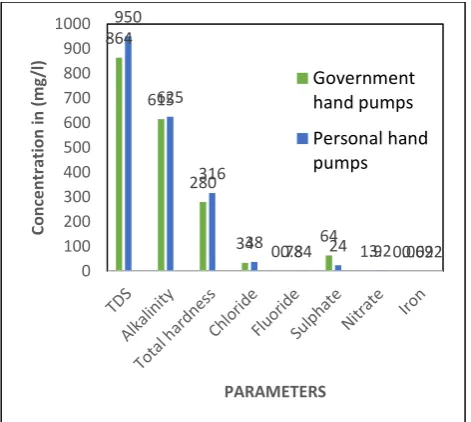 Fig. 7: Water quality of close to industry.  