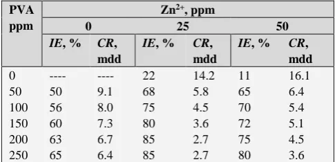Table 1. IE and  CR of aluminium in  solution containing various concentration of PVA in presence and absence of Zn2+  at pH 11 