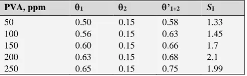 Figure 1. Graph of synergism effect exist in  PVA- Zn2+   system in the corrosion of aluminium immersed in well water (Immersion period-one day) 