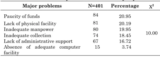 Table 5 Problems faced by the librarians in early days 