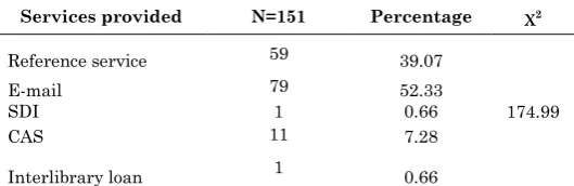 Table 14: Services provided through internet in the library 