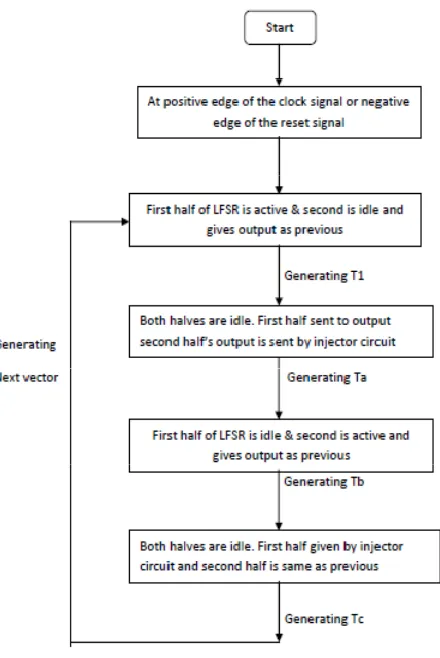 Fig 3.1 Proposed Algorithms for LPLFSR 
