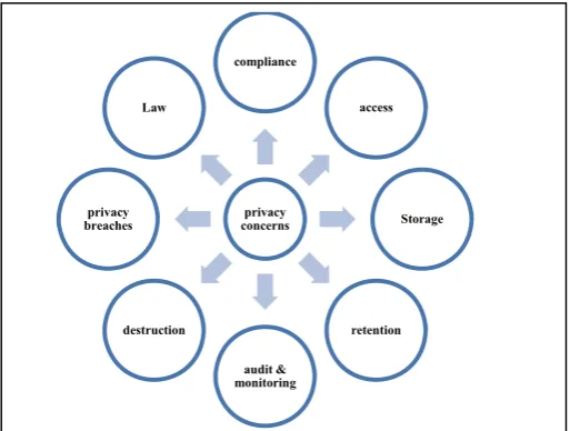 Figure 2 : The Key Privacy concerns of Cloud computing 