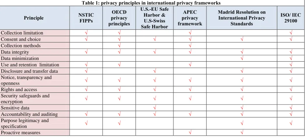 Table 1: privacy principles in international privacy frameworks 