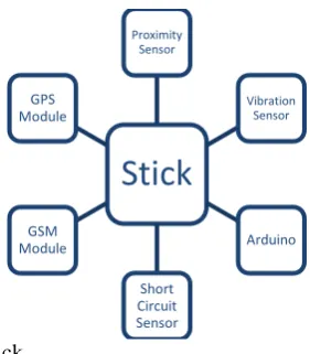 Fig. 1:                                           Block Diagram of Intelligent Stick  