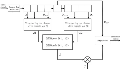 Figure 7. OSGO and OSSO CFAR detector 
