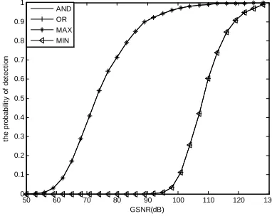 Figure 8.  Detection probability of MAX/MIN and AND/OR  