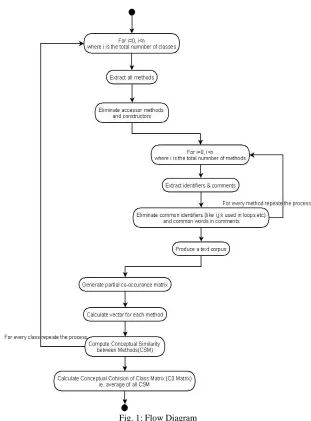 Fig. 1: Flow Diagram 