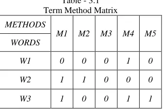 Table - 3.1  Term Method Matrix 