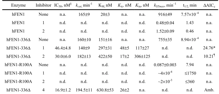 Table 1. Kinetic parameters in absence and presence of inhibitors.  