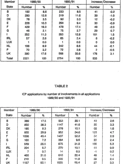 ICP TABLE 1 applications by Member State of coordinating institution 1989/90 