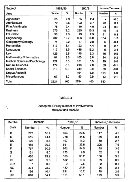 I TABLE 3 CP Applications by Subject Area 1989/90 and 1990/91 