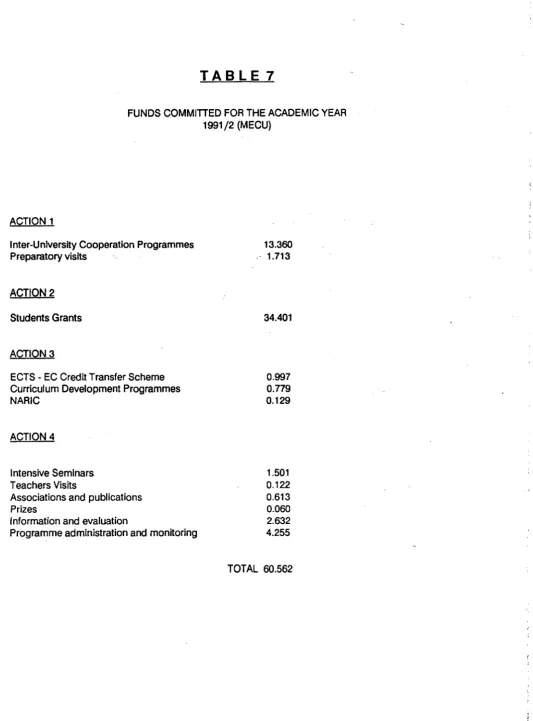 TABLE 7 FUNDS COMMITIED FOR THE ACADEMIC YEAR 1991/2 (MECU) 