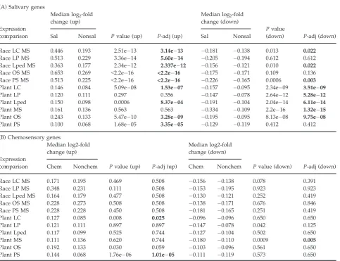 Table 4 Summary of Mann–Whitney U-tests for difference between candidate and noncandidate genes in magnitude of differentialexpression