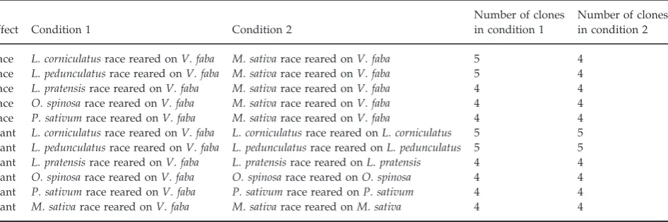 Table 1 Summary of pairwise differential expression comparisons undertaken