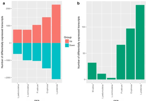 Table 2 Genes differentially expressed in aphids reared on their home plant in comparison with expression on V