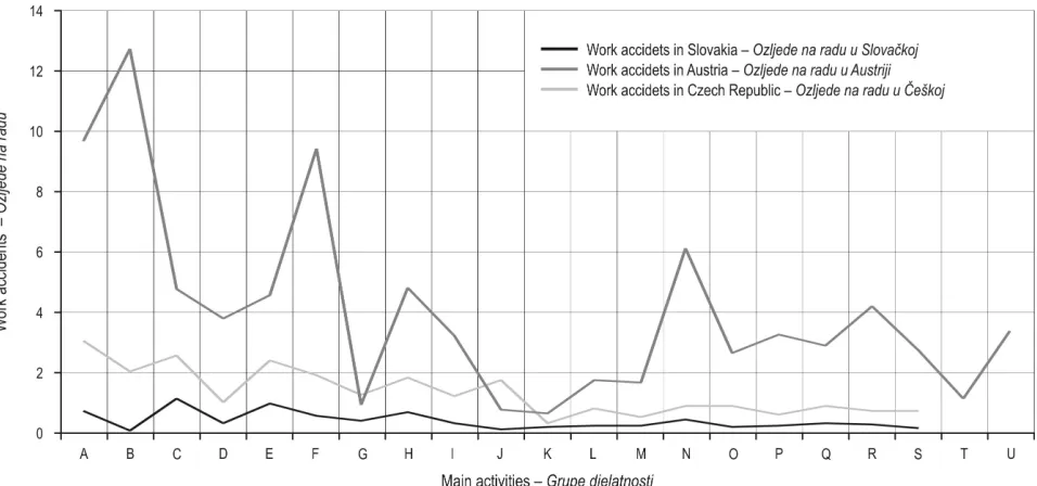 Fig. 2 The rate of fatal accidents per 100 000 workersSlika 2. Smrtonosne ozljede na radu (uzorak od 100 000 radnika) prema skupinama djelatnosti