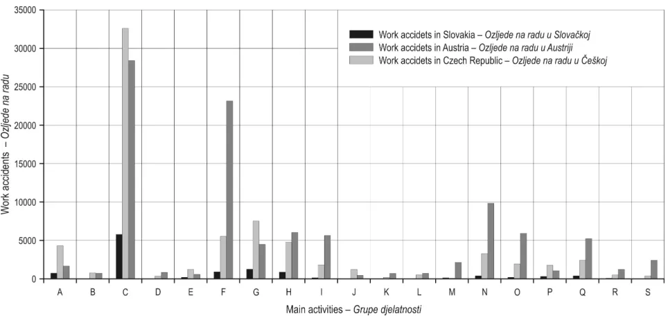 Fig. 4 Survey of work accidents with SL of more than 3 days in selected sectorsSlika 4