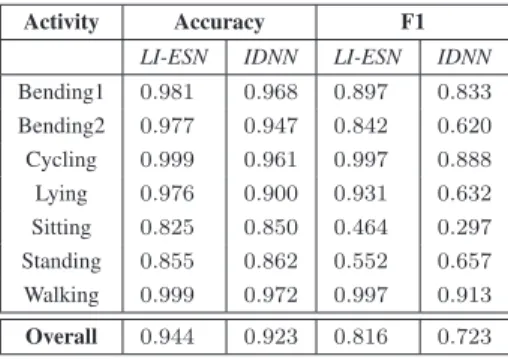 Fig. 10. Confusion matrices of the performance in the multi-clas- multi-clas-sification learning task obtained by the proposed LI-ESN based (AReM) system (a) and the IDNN based one (b), respectively