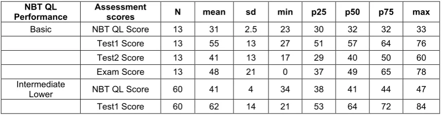 Table 2: Comparison of performance on NBT QL and QL Intervention Tests  