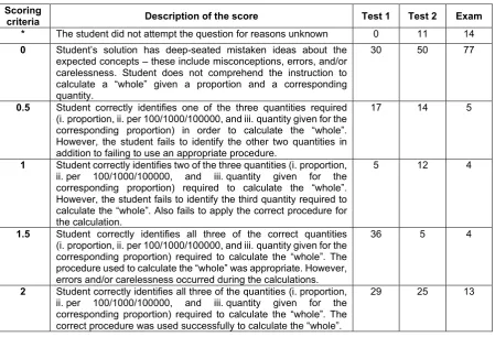 Table 3:  Distribution of students’ scores for questions 1d, 2d, and 5b, in Test 1, Test 2, and examination respectively  