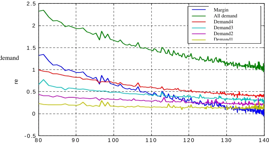 Figure 4.  Maximal Benefit Searching Process of CA1  Final fraction= 0.1152; Best Benefit=145.0159 