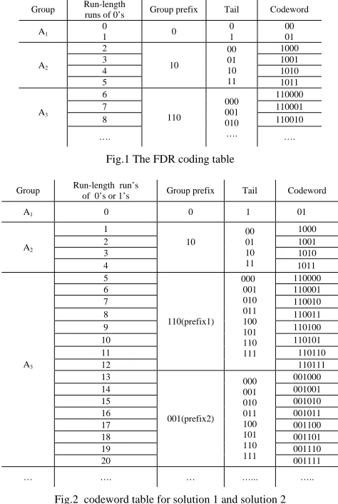 Fig.1 The FDR coding table 