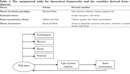 Table 1: The summarized table for theoretical frameworks and the variables derived from these theories Theory  Scholar  Derived variables  