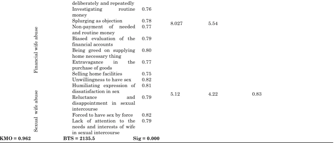 Table 3: Results of Cronbach’s alpha coefficient for independent variable Variables Number of items 