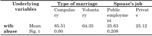 Table 4: Descriptive statistics of variables 