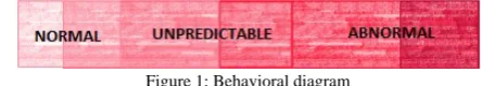 Figure 1: Behavioral diagram  