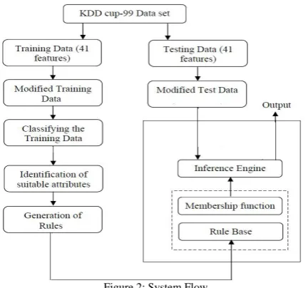 Figure 2: System Flow  