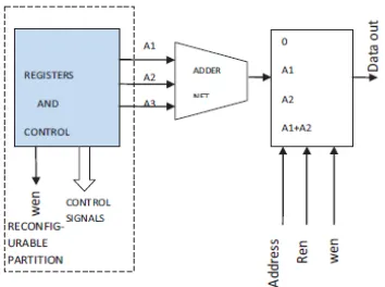 Fig 3.DA LUT architecture  