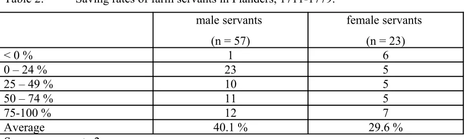 Table 2:Saving rates of farm servants in Flanders, 1711-1779.