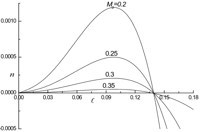 Figure 2. Growth rate, n versus the wavenumber, M when   for different values of Hartmann number α0.1,4,0.02p=σp=B= and M =00.3