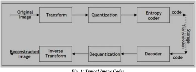 Fig. 1: Typical Image Coder 