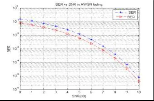 Fig. 5: AWGN of QPSK in Db-2 with median filter 