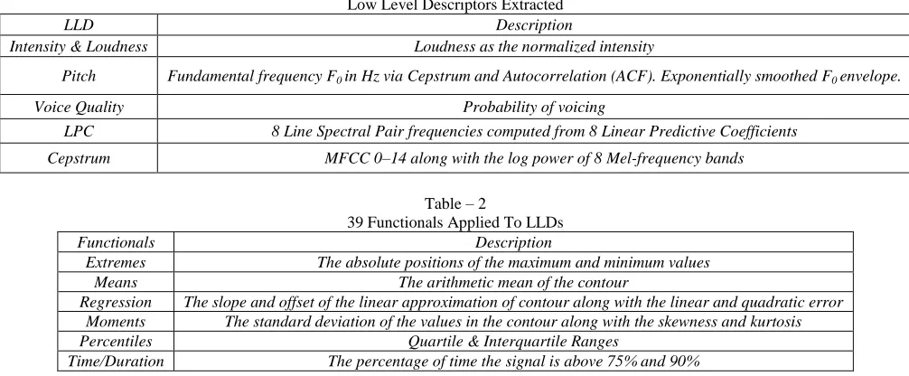 Table - 1 Low Level Descriptors Extracted 