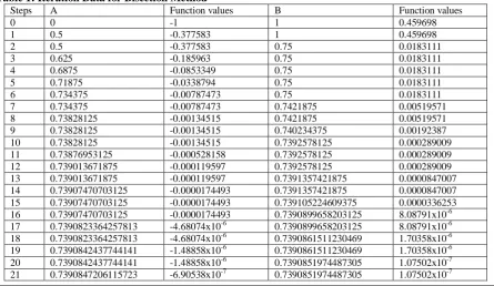 Table 1: Iteration Data for Bisection Method Steps 0 