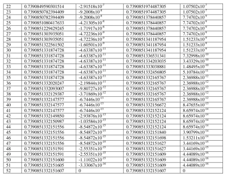 Table 1 shows the iteration data obtained for Bisection method with the aid of Mathematica 9.0