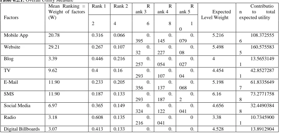 Table 6.1.2: Normalized Matrix   Mobile Website 