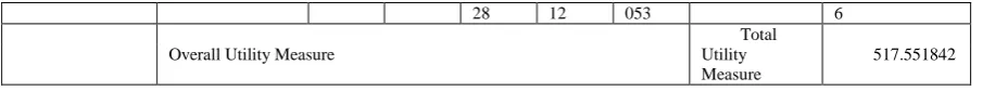 Table 6.3.1:  Maximum Utility Measure  Mean Ranking = 
